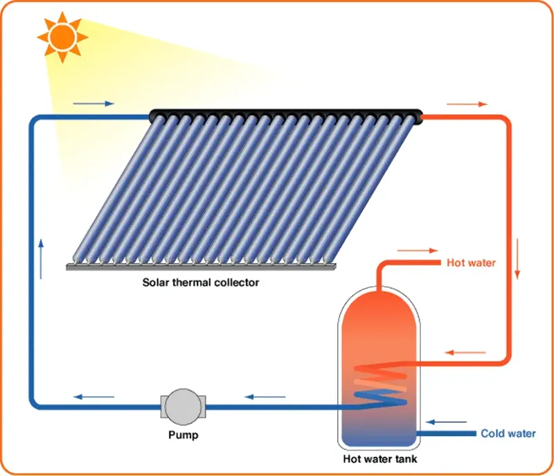 Sơ đồ cấu tạo và vận hành của máy nước nóng năng lượng mặt trời.