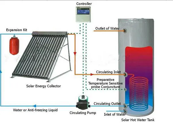 Sự cố với bộ phận lưu trữ nhiệt của máy nước nóng năng lượng mặt trời